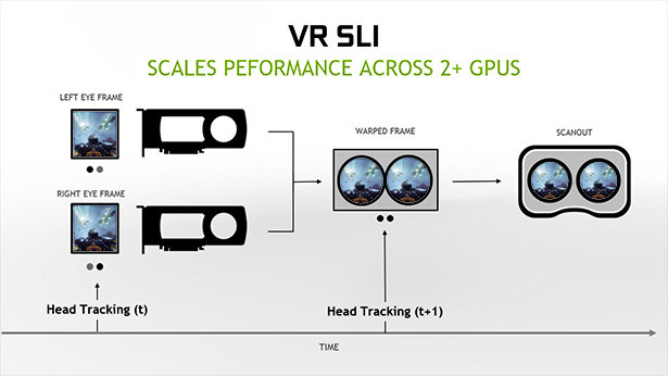 VR SLI – iki veya daha fazla GPU'da performans ölçekler VR SLI – iki veya daha fazla GPU'da performans ölçekler