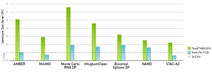 NVIDIA GPU, Xeon Phi’den 4 kata kadar daha hızlıdır. NVIDIA GPU, Xeon Phi’den 4 kata kadar daha hızlıdır.