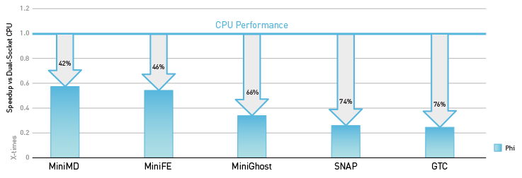 Xeon Phi üzerinde yeniden derleyip çalıştırma uygulama performansını yavaşlatır Xeon Phi üzerinde yeniden derleyip çalıştırma uygulama performansını yavaşlatır